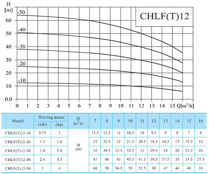 CNP CHLF 12-10 - Đặc Tính