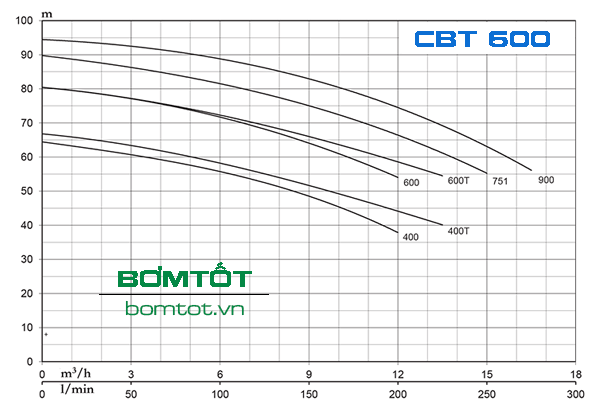 Pentax CBT 600 - Đường Đặc Tính