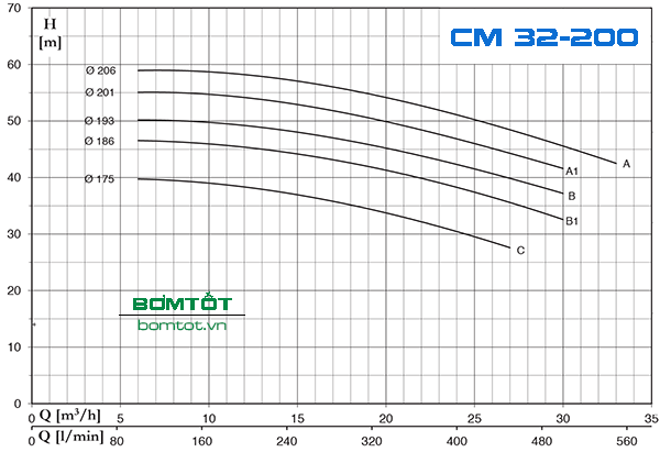 Pentax CM 32-200B - Đường Đặc Tính