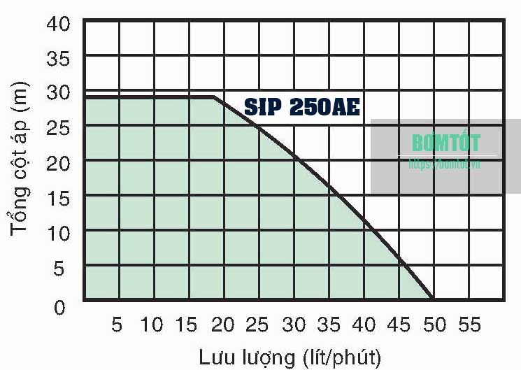 Shinil SIP 250AE - Đặc Tính Làm Việc
